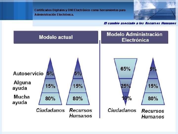 Certificados Digitales y DNI Electrónico como herramientas para Administración Electrónica. El cambio asociado a