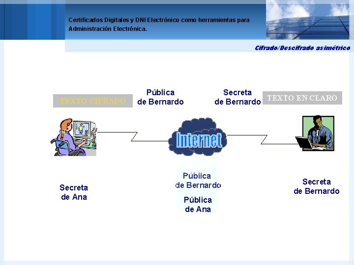 Certificados Digitales y DNI Electrónico como herramientas para Administración Electrónica. Cifrado/Descifrado asimétrico TEXTOEN CIFRADO