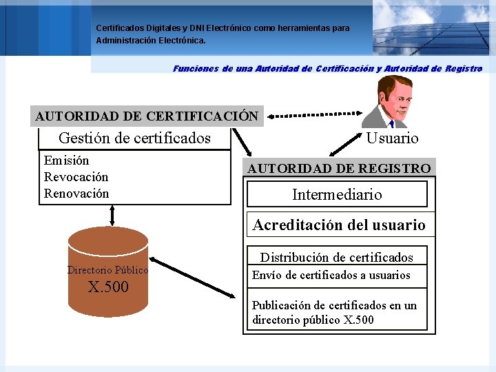Certificados Digitales y DNI Electrónico como herramientas para Administración Electrónica. Funciones de una Autoridad