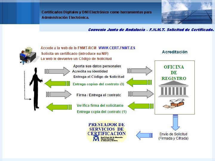 Certificados Digitales y DNI Electrónico como herramientas para Administración Electrónica. Convenio Junta de Andalucía
