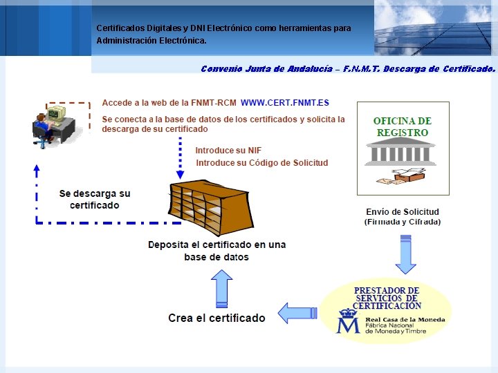 Certificados Digitales y DNI Electrónico como herramientas para Administración Electrónica. Convenio Junta de Andalucía