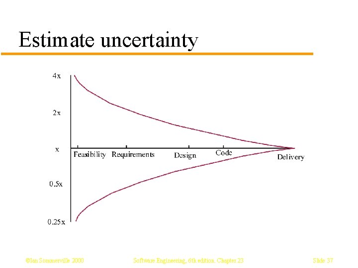 Estimate uncertainty ©Ian Sommerville 2000 Software Engineering, 6 th edition. Chapter 23 Slide 37