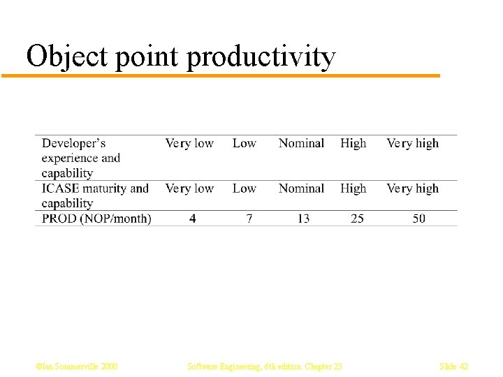 Object point productivity ©Ian Sommerville 2000 Software Engineering, 6 th edition. Chapter 23 Slide