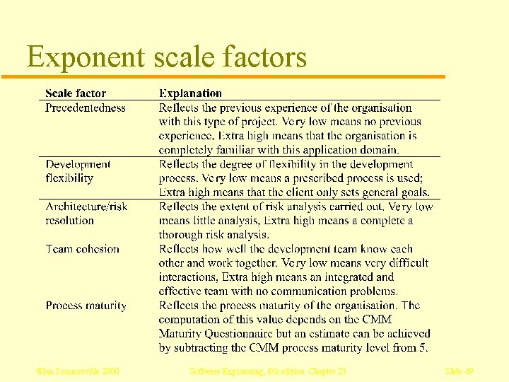 Exponent scale factors ©Ian Sommerville 2000 Software Engineering, 6 th edition. Chapter 23 Slide