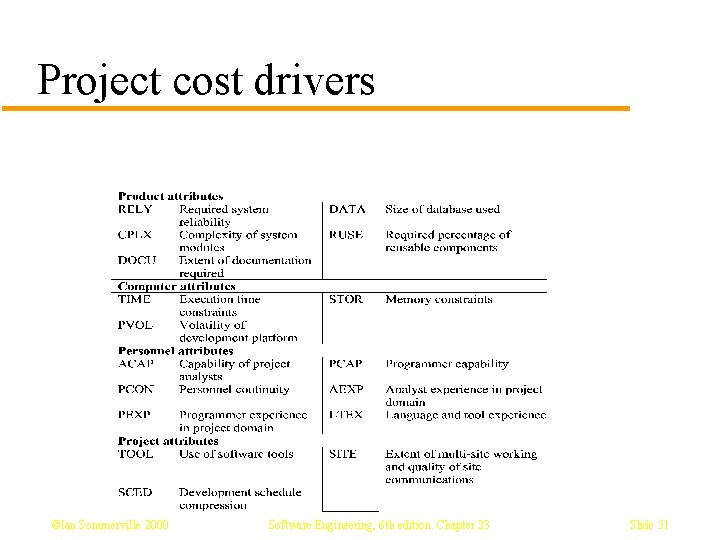 Project cost drivers ©Ian Sommerville 2000 Software Engineering, 6 th edition. Chapter 23 Slide