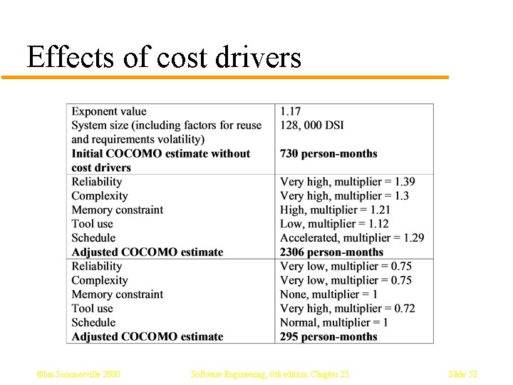 Effects of cost drivers ©Ian Sommerville 2000 Software Engineering, 6 th edition. Chapter 23