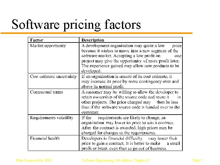 Software pricing factors ©Ian Sommerville 2000 Software Engineering, 6 th edition. Chapter 23 Slide