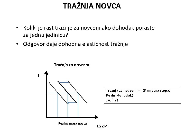 TRAŽNJA NOVCA • Koliki je rast tražnje za novcem ako dohodak poraste za jednu