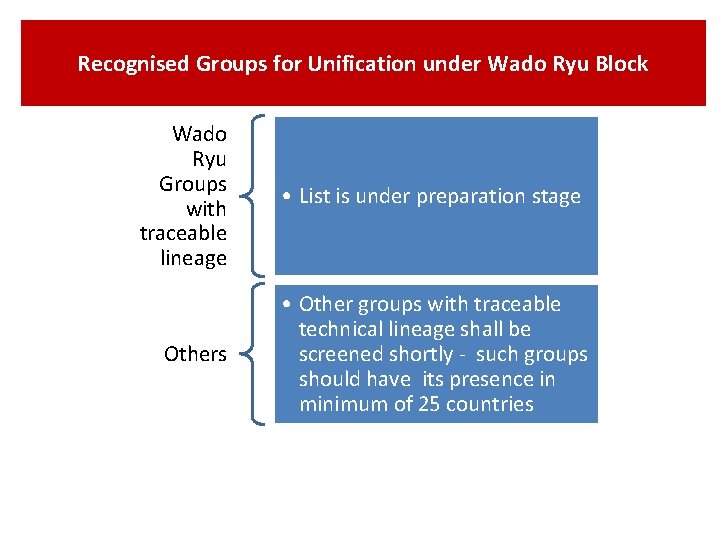 Recognised Groups for Unification under Wado Ryu Block Wado Ryu Groups with traceable lineage