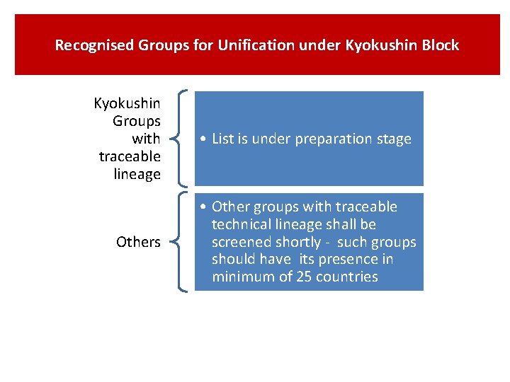 Recognised Groups for Unification under Kyokushin Block Kyokushin Groups with traceable lineage • List