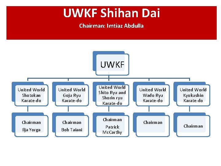 UWKF Shihan Dai Chairman: Imtiaz Abdulla UWKF United World Shotokan Karate-do United World Goju