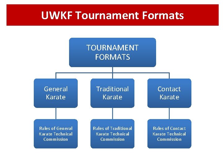 UWKF Tournament Formats TOURNAMENT FORMATS General Karate Traditional Karate Contact Karate Rules of General