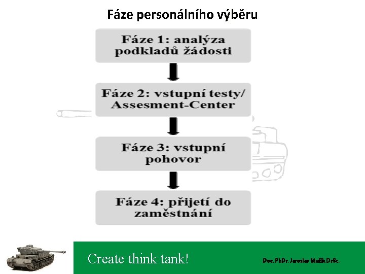 Fáze personálního výběru Create think tank! Doc. Ph. Dr. Jaroslav Mužík Dr. Sc. 