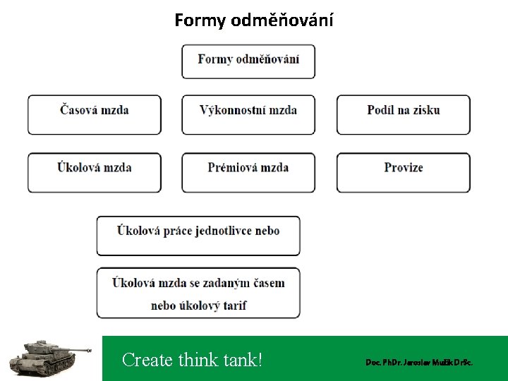 Formy odměňování Create think tank! Doc. Ph. Dr. Jaroslav Mužík Dr. Sc. 