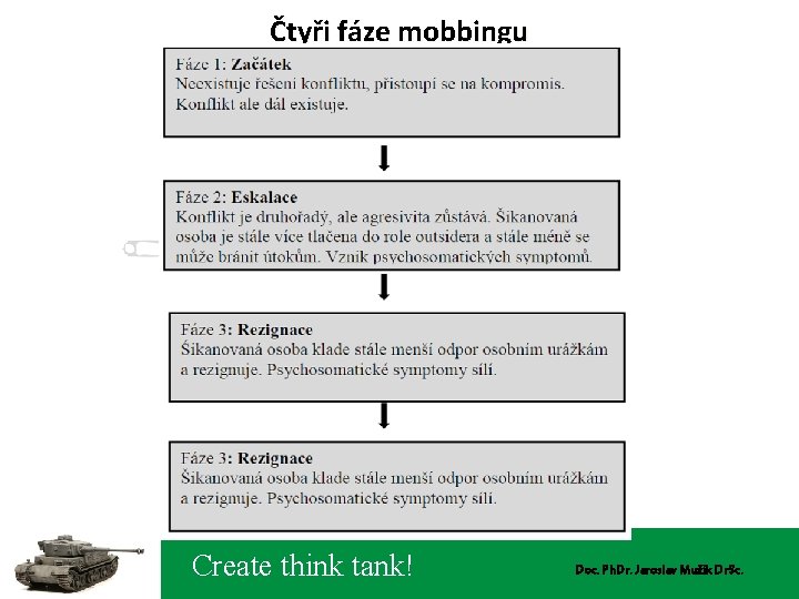 Čtyři fáze mobbingu Create think tank! Doc. Ph. Dr. Jaroslav Mužík Dr. Sc. 