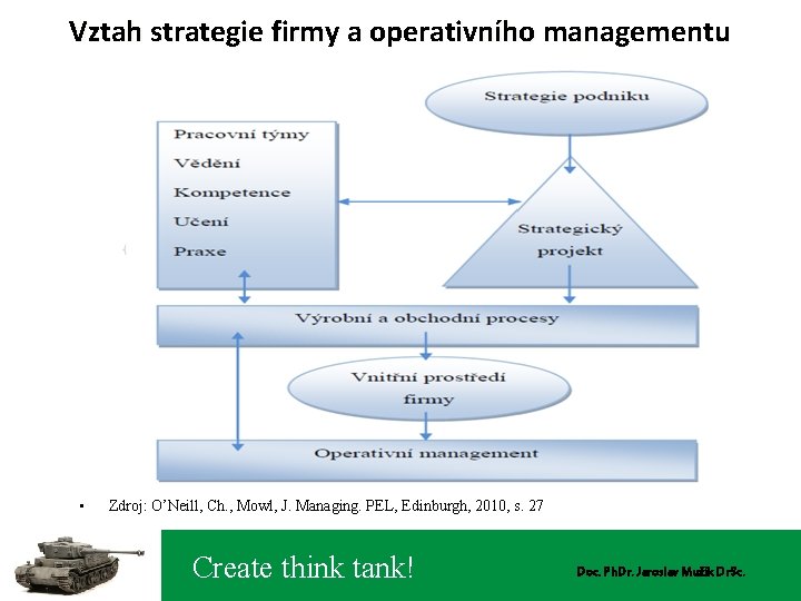 Vztah strategie firmy a operativního managementu • Zdroj: O’Neill, Ch. , Mowl, J. Managing.