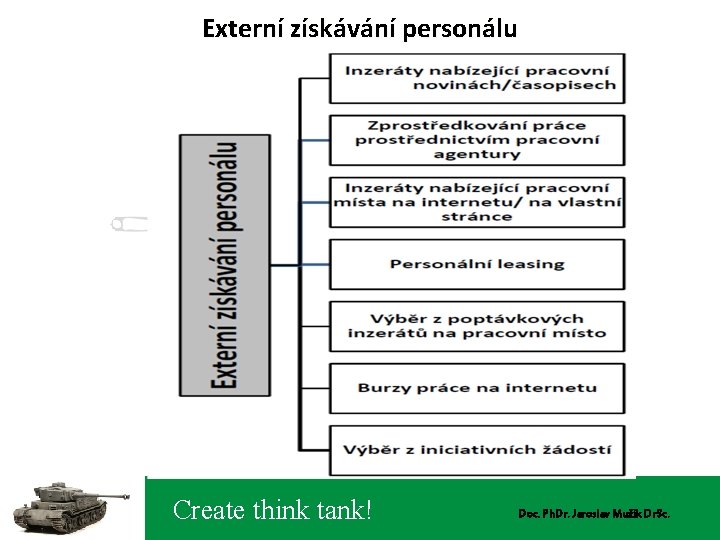 Externí získávání personálu Create think tank! Doc. Ph. Dr. Jaroslav Mužík Dr. Sc. 