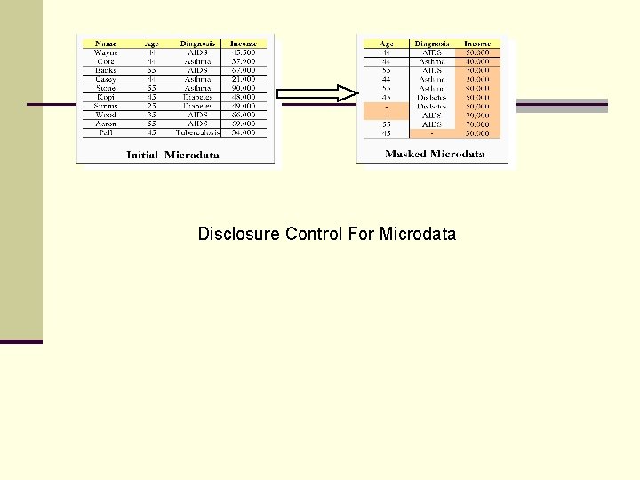 Disclosure Control For Microdata 