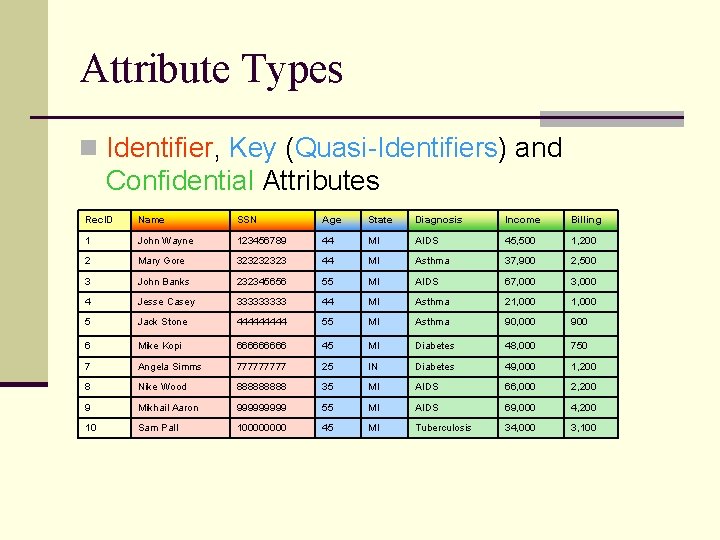 Attribute Types n Identifier, Key (Quasi-Identifiers) and Confidential Attributes Rec. ID Name SSN Age