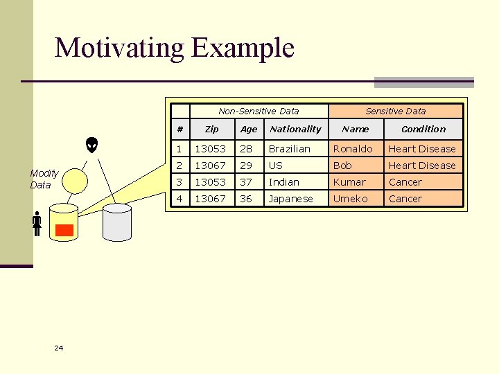 Motivating Example Non-Sensitive Data Modify Data 24 # Zip 1 Sensitive Data Age Nationality