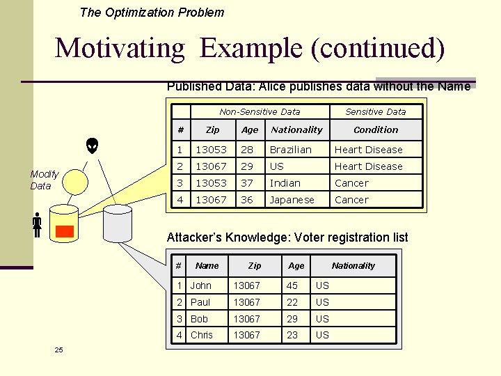 The Optimization Problem Motivating Example (continued) Published Data: Alice publishes data without the Name