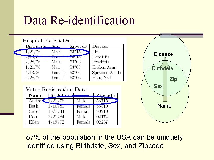 Data Re-identification Disease Birthdate Zip Sex Name 87% of the population in the USA