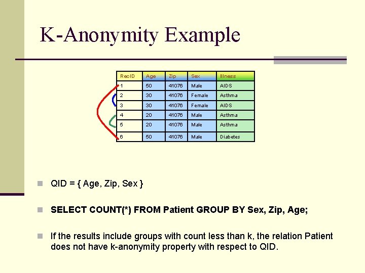 K-Anonymity Example Rec. ID Age Zip Sex Illness 1 50 41076 Male AIDS 2