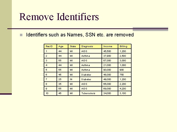 Remove Identifiers n Identifiers such as Names, SSN etc. are removed Rec. ID Age