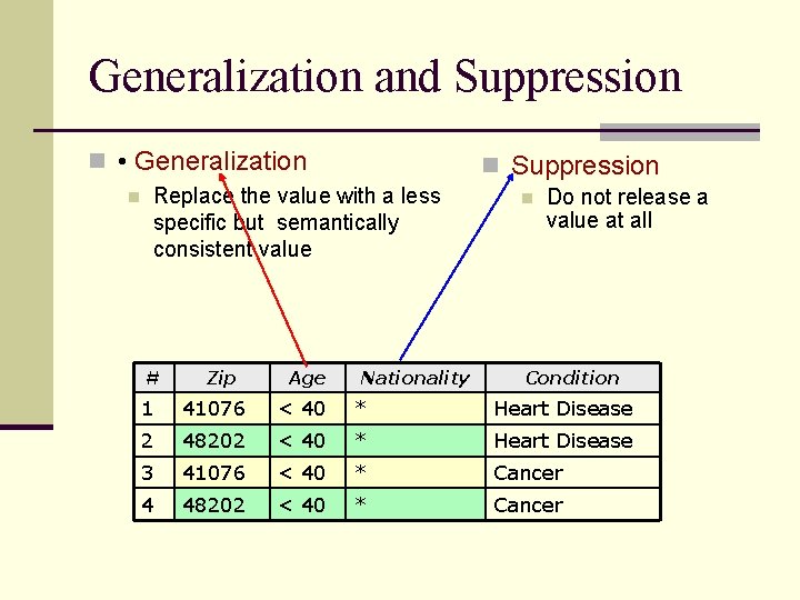Generalization and Suppression n • Generalization n n Suppression Replace the value with a