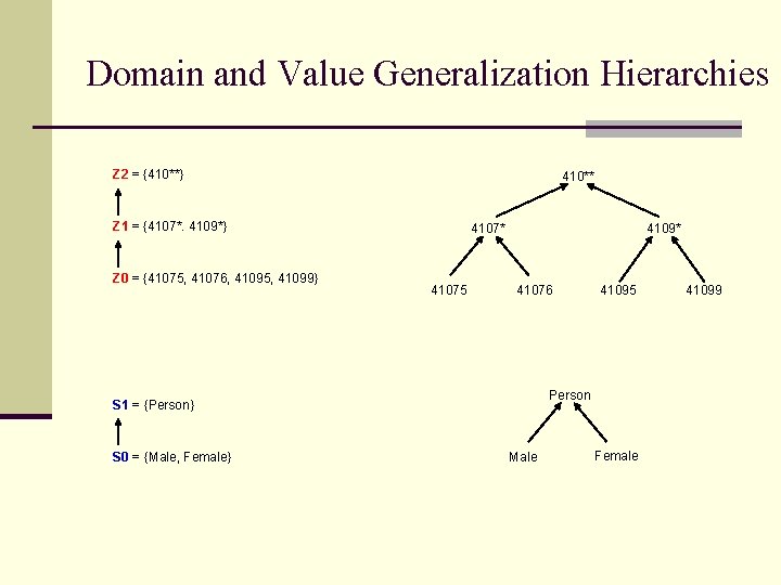 Domain and Value Generalization Hierarchies Z 2 = {410**} 410** Z 1 = {4107*.