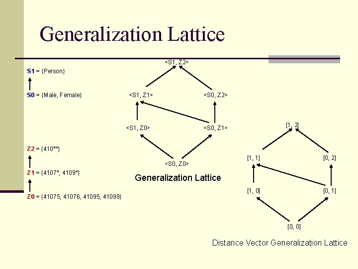 Generalization Lattice <S 1, Z 2> S 1 = {Person} S 0 = {Male,