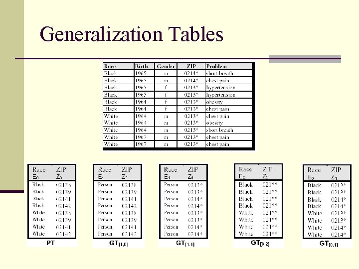 Generalization Tables 