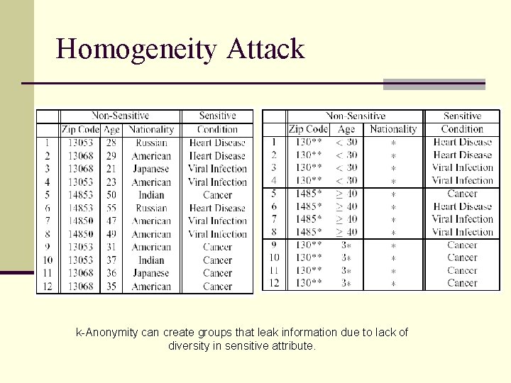 Homogeneity Attack k-Anonymity can create groups that leak information due to lack of diversity