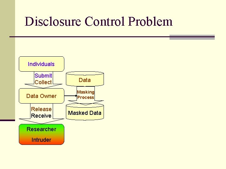 Disclosure Control Problem Individuals Submit Collect Data Owner Masking Process Release Receive Masked Data