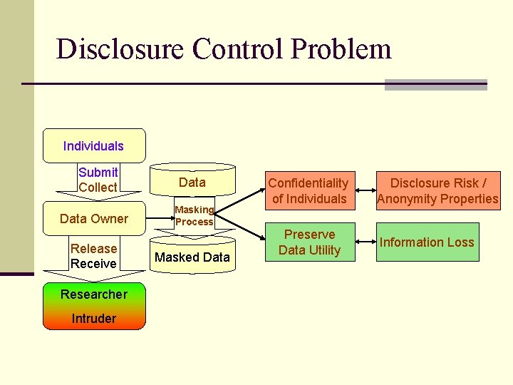 Disclosure Control Problem Individuals Submit Collect Data Owner Release Receive Researcher Intruder Data Masking