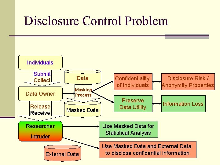 Disclosure Control Problem Individuals Submit Collect Data Owner Release Receive Data Masking Process Masked