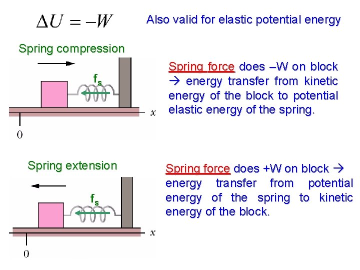 Also valid for elastic potential energy Spring compression fs Spring extension fs Spring force