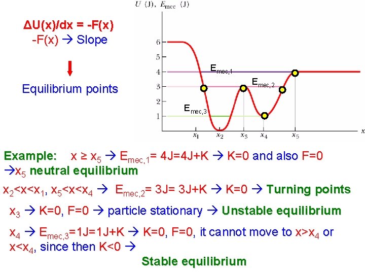 ΔU(x)/dx = -F(x) Slope Emec, 1 Emec, 2 Equilibrium points Emec, 3 Example: x