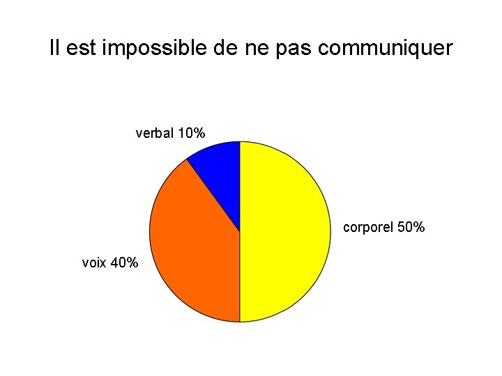 Il est impossible de ne pas communiquer verbal 10% corporel 50% voix 40% 