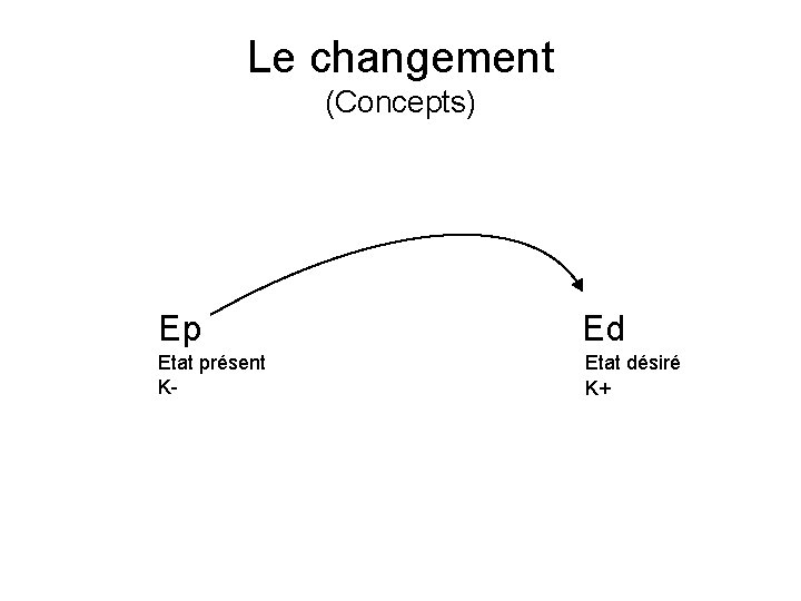 Le changement (Concepts) Ep Ed Etat présent K- Etat désiré K+ 