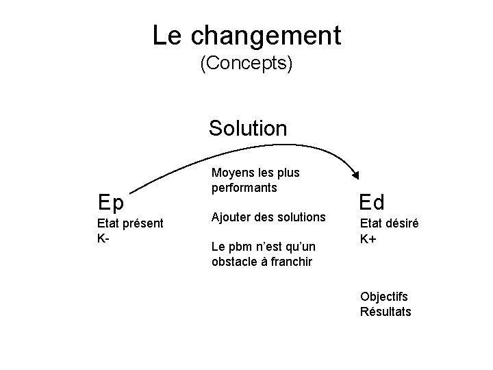 Le changement (Concepts) Solution Ep Etat présent K- Moyens les plus performants Ajouter des