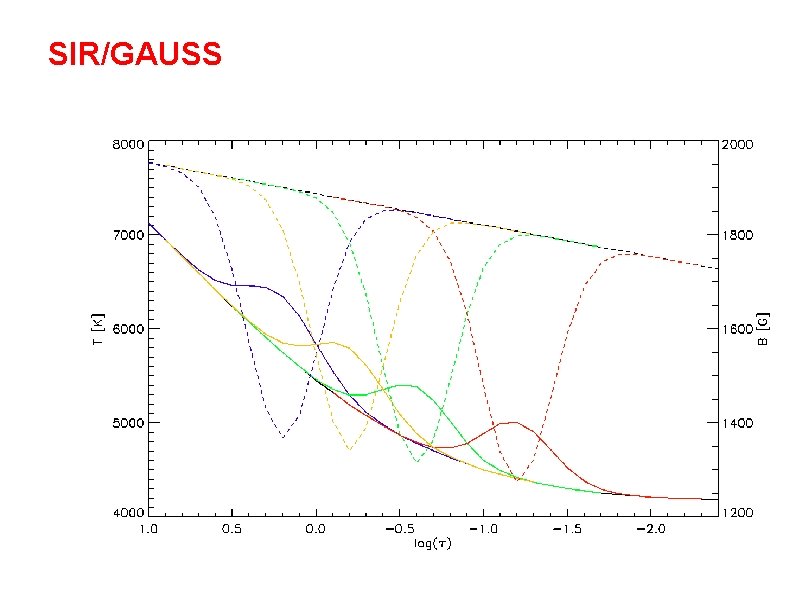 SIR/GAUSS SIR/GAUSS