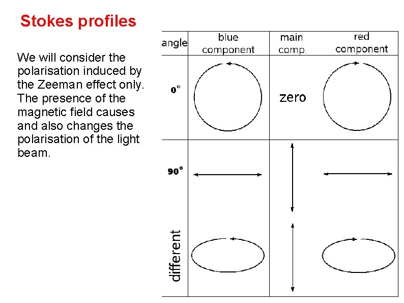 Stokes profiles We will consider the polarisation induced by the Zeeman effect only. The Stokes profiles We will consider the polarisation induced by the Zeeman effect only. The