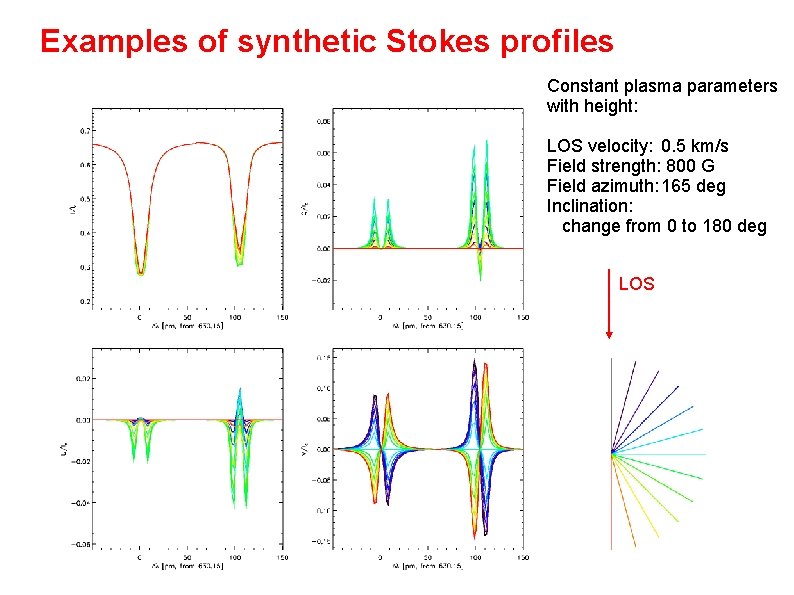 Examples of synthetic Stokes profiles Constant plasma parameters with height: LOS velocity: 0. 5 Examples of synthetic Stokes profiles Constant plasma parameters with height: LOS velocity: 0. 5