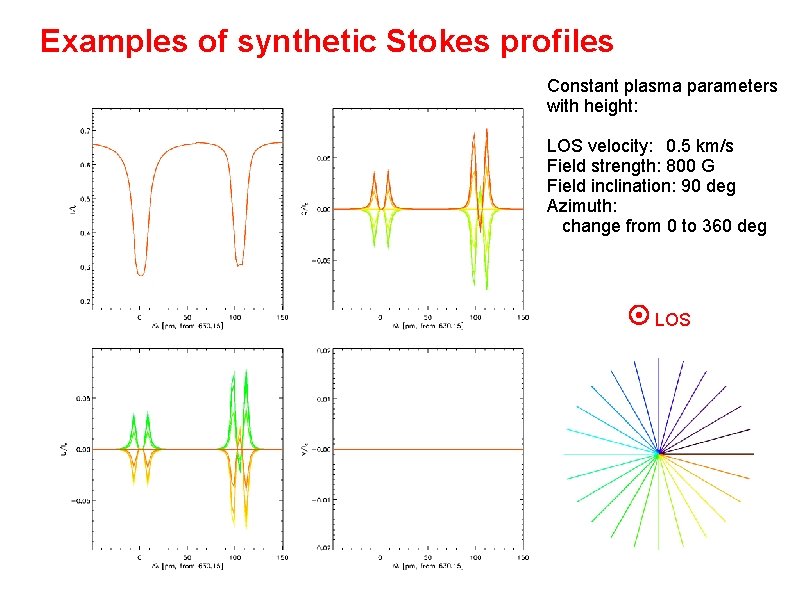 Examples of synthetic Stokes profiles Constant plasma parameters with height: LOS velocity: 0. 5 Examples of synthetic Stokes profiles Constant plasma parameters with height: LOS velocity: 0. 5