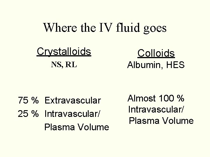 Where the IV fluid goes Crystalloids Colloids NS, RL Albumin, HES 75 % Extravascular Where the IV fluid goes Crystalloids Colloids NS, RL Albumin, HES 75 % Extravascular