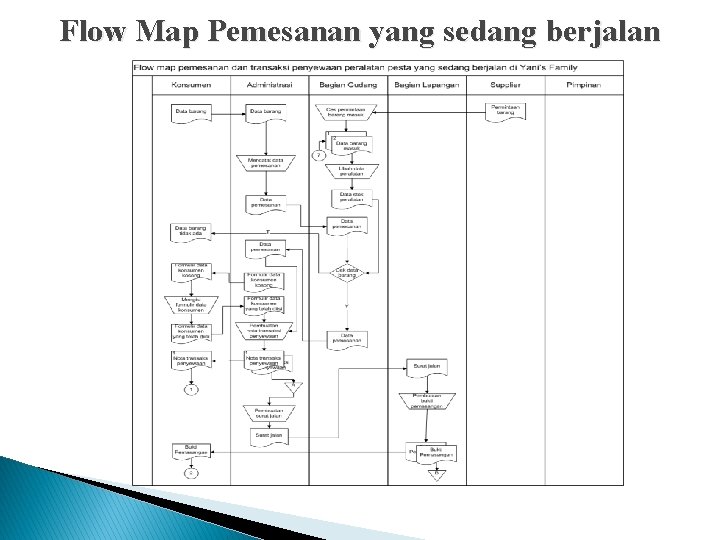 Flow Map Pemesanan yang sedang berjalan Flow Map Pemesanan yang sedang berjalan