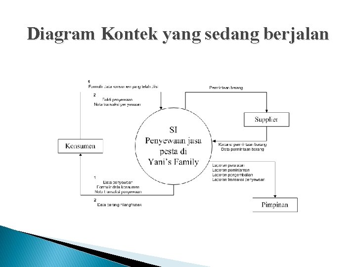 Diagram Kontek yang sedang berjalan 