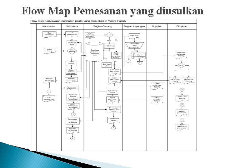 Flow Map Pemesanan yang diusulkan 