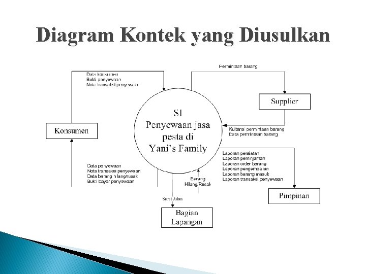 Diagram Kontek yang Diusulkan 